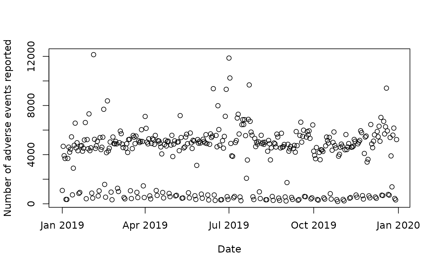 A scatter plot of date (on x axis) against number of adverse events reported to the FDA (y-axis).